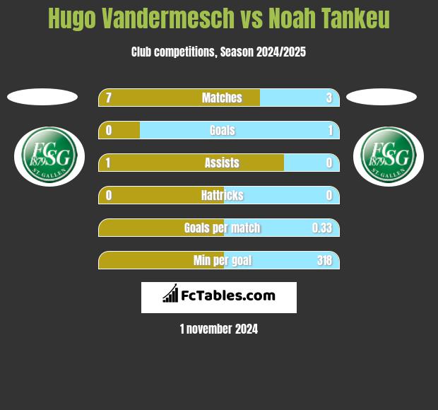 Hugo Vandermesch vs Noah Tankeu h2h player stats