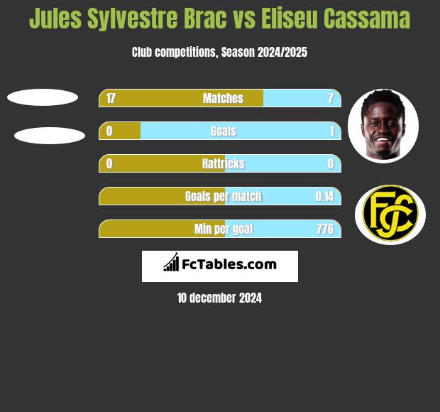 Jules Sylvestre Brac vs Eliseu Cassama h2h player stats