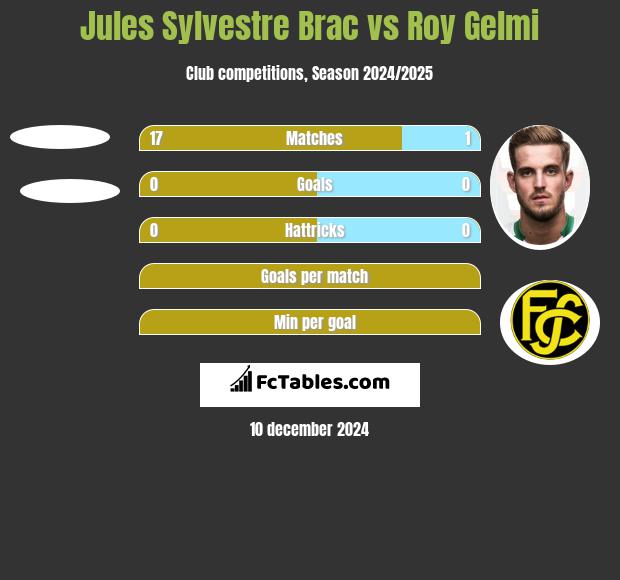 Jules Sylvestre Brac vs Roy Gelmi h2h player stats