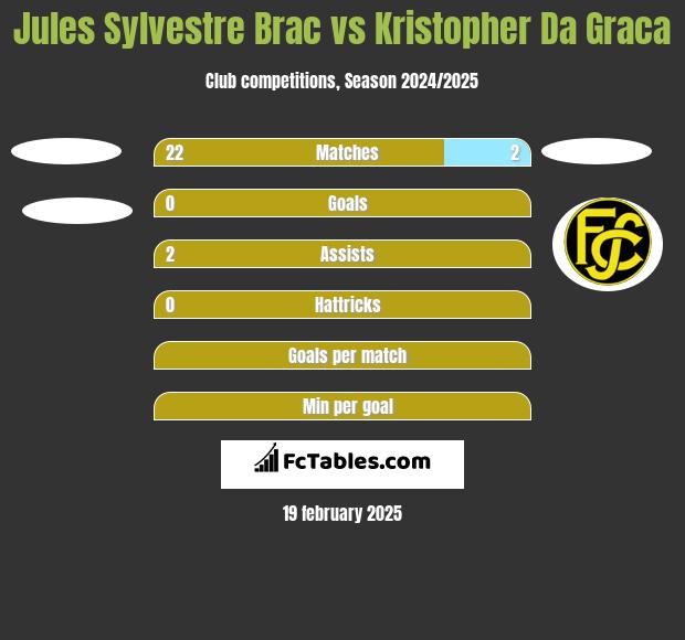 Jules Sylvestre Brac vs Kristopher Da Graca h2h player stats