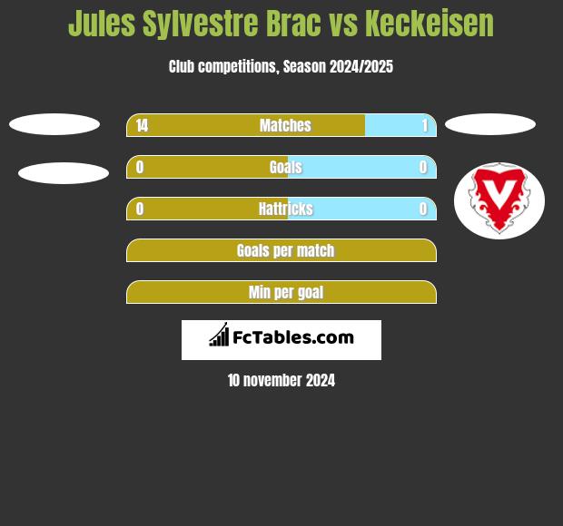 Jules Sylvestre Brac vs Keckeisen h2h player stats