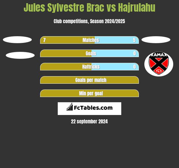 Jules Sylvestre Brac vs Hajrulahu h2h player stats