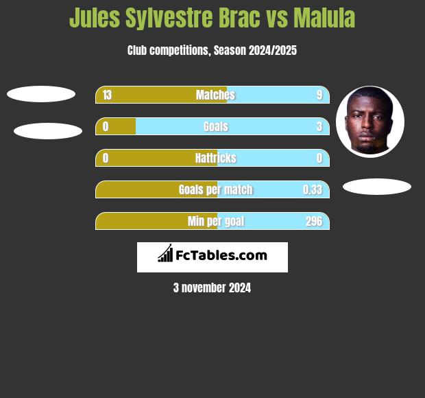 Jules Sylvestre Brac vs Malula h2h player stats