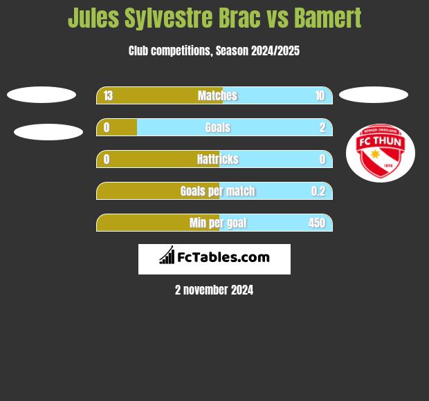 Jules Sylvestre Brac vs Bamert h2h player stats