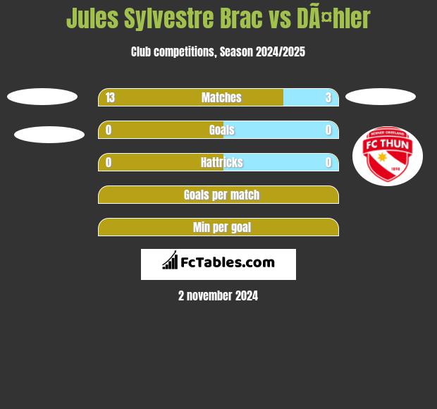 Jules Sylvestre Brac vs DÃ¤hler h2h player stats