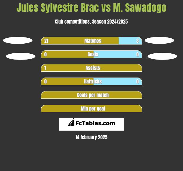 Jules Sylvestre Brac vs M. Sawadogo h2h player stats