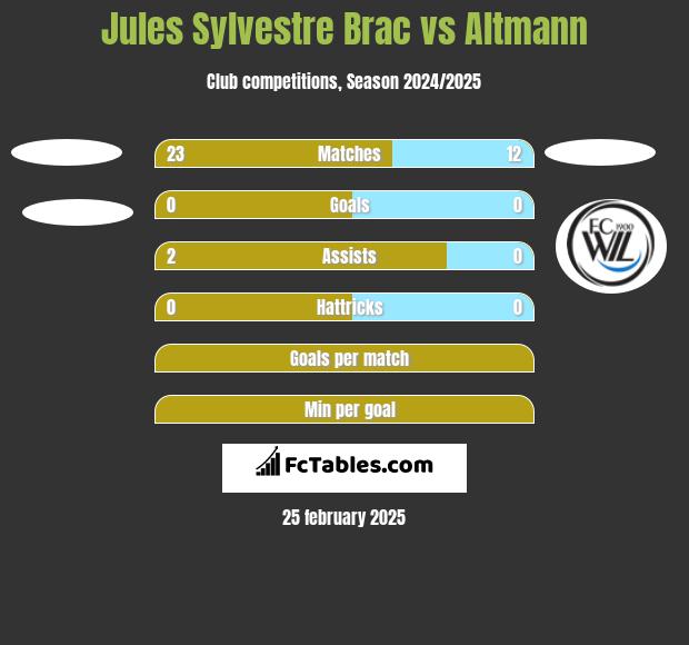 Jules Sylvestre Brac vs Altmann h2h player stats