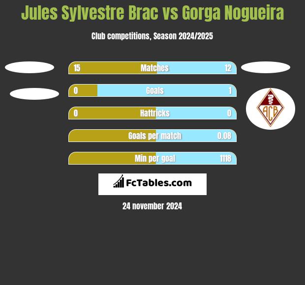 Jules Sylvestre Brac vs Gorga Nogueira h2h player stats