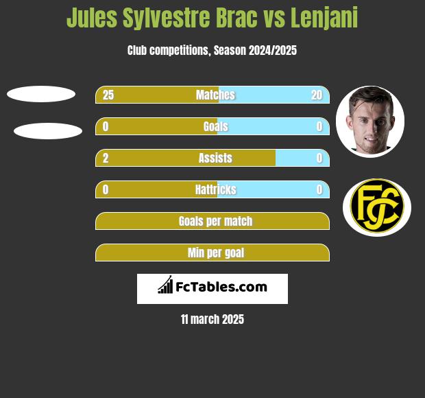 Jules Sylvestre Brac vs Lenjani h2h player stats