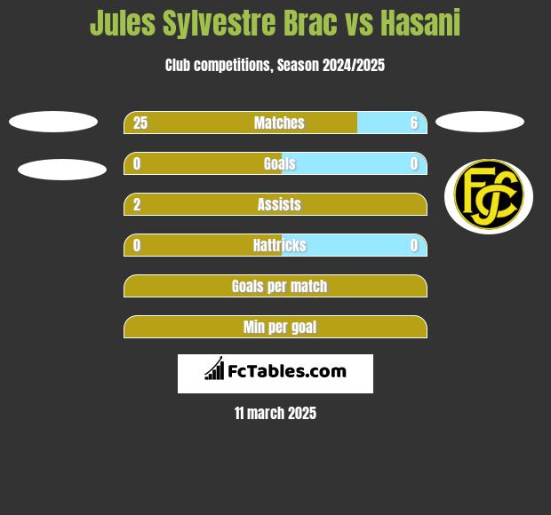 Jules Sylvestre Brac vs Hasani h2h player stats