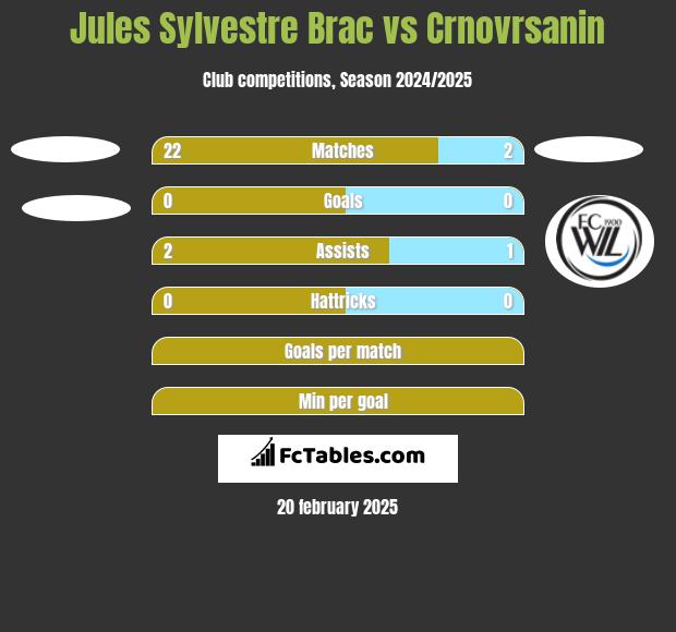 Jules Sylvestre Brac vs Crnovrsanin h2h player stats