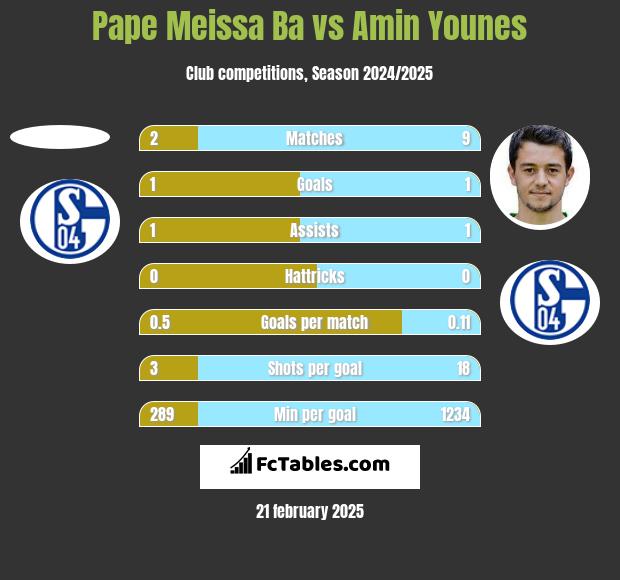 Pape Meissa Ba vs Amin Younes h2h player stats