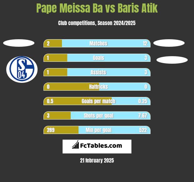 Pape Meissa Ba vs Baris Atik h2h player stats