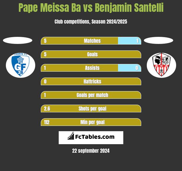 Pape Meissa Ba vs Benjamin Santelli h2h player stats