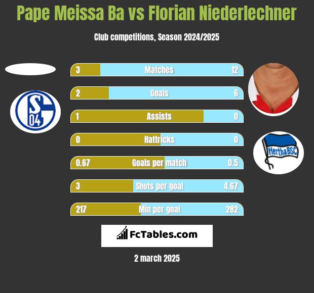 Pape Meissa Ba vs Florian Niederlechner h2h player stats