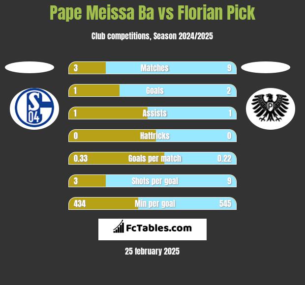 Pape Meissa Ba vs Florian Pick h2h player stats