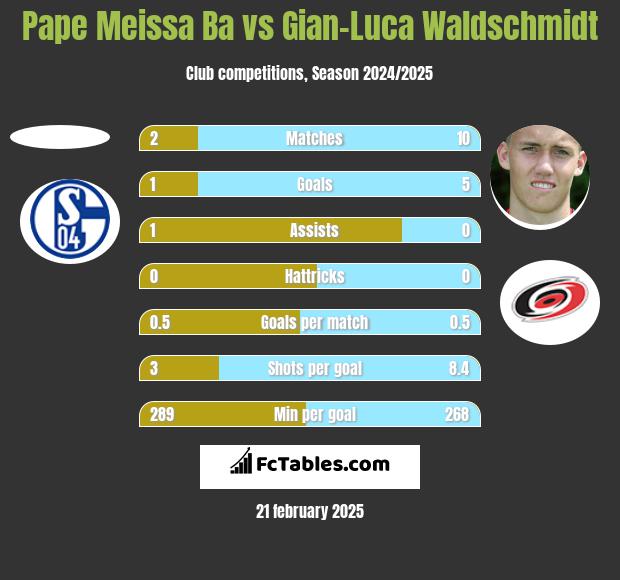 Pape Meissa Ba vs Gian-Luca Waldschmidt h2h player stats