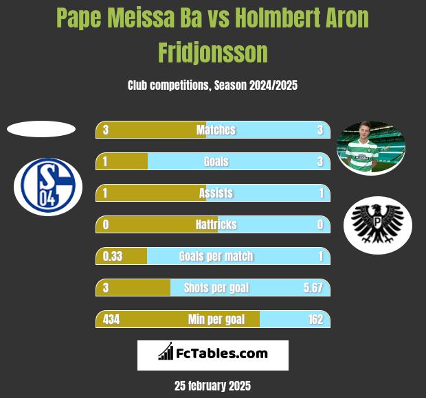 Pape Meissa Ba vs Holmbert Aron Fridjonsson h2h player stats