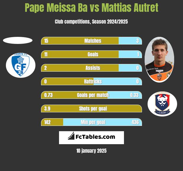 Pape Meissa Ba vs Mattias Autret h2h player stats