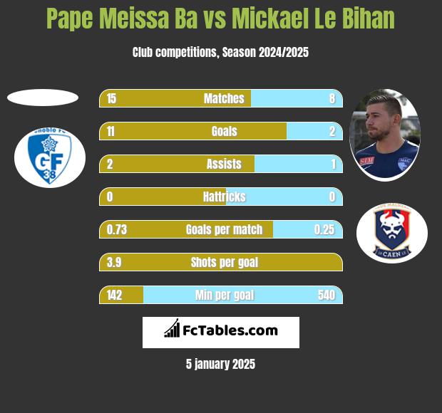 Pape Meissa Ba vs Mickael Le Bihan h2h player stats