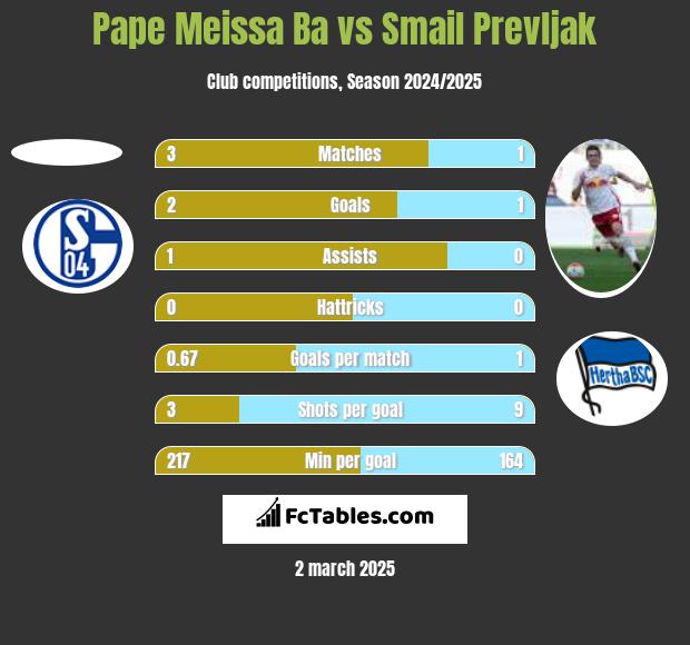 Pape Meissa Ba vs Smail Prevljak h2h player stats