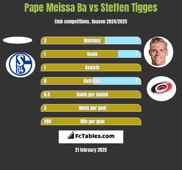 Pape Meissa Ba vs Steffen Tigges h2h player stats