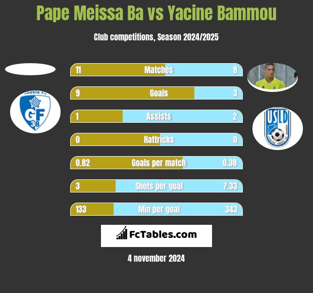 Pape Meissa Ba vs Yacine Bammou h2h player stats