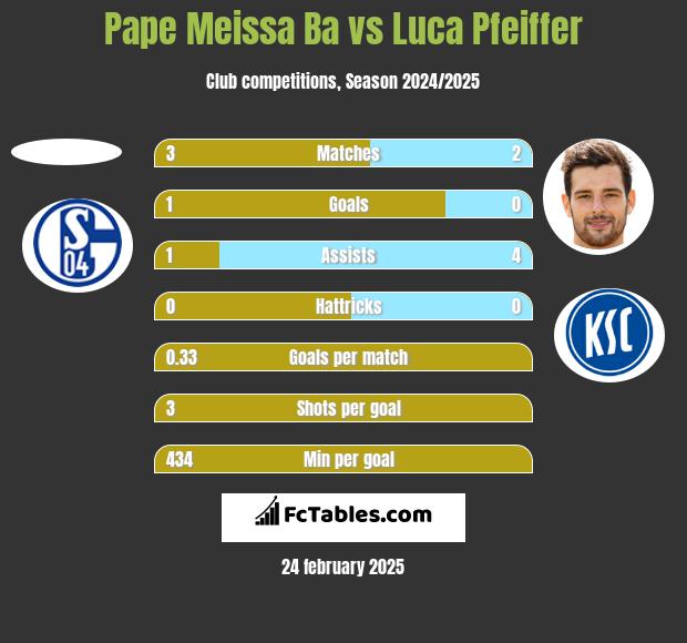 Pape Meissa Ba vs Luca Pfeiffer h2h player stats