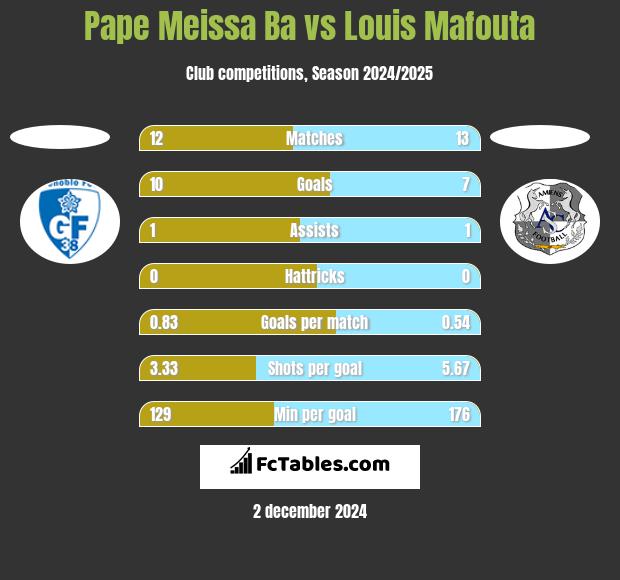 Pape Meissa Ba vs Louis Mafouta h2h player stats