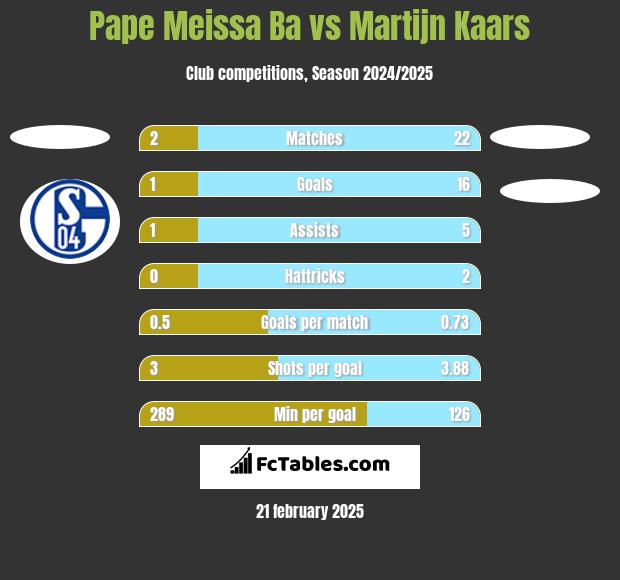 Pape Meissa Ba vs Martijn Kaars h2h player stats