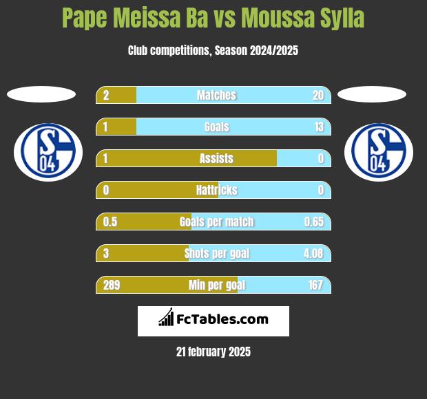 Pape Meissa Ba vs Moussa Sylla h2h player stats