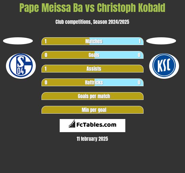 Pape Meissa Ba vs Christoph Kobald h2h player stats