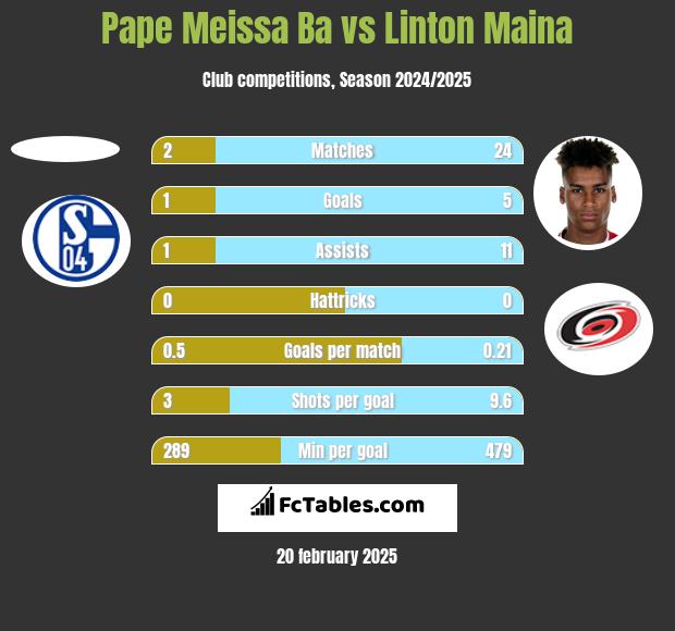 Pape Meissa Ba vs Linton Maina h2h player stats