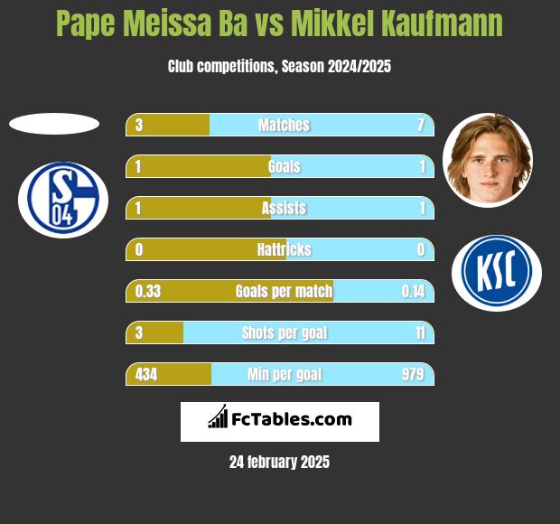 Pape Meissa Ba vs Mikkel Kaufmann h2h player stats