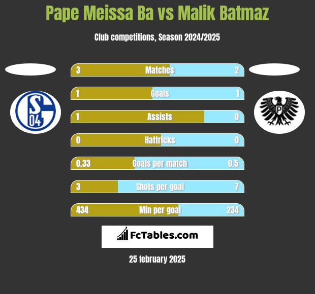 Pape Meissa Ba vs Malik Batmaz h2h player stats