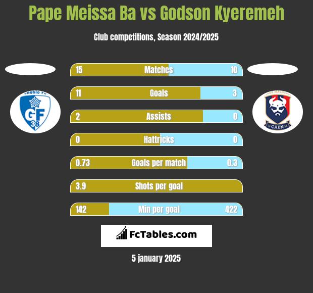 Pape Meissa Ba vs Godson Kyeremeh h2h player stats