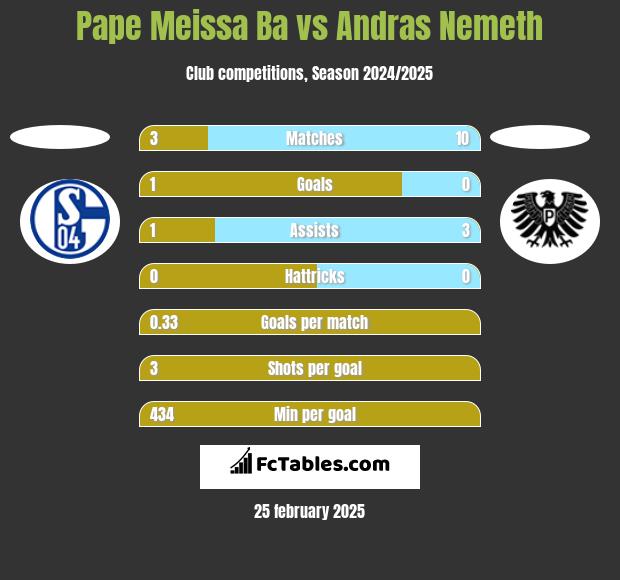 Pape Meissa Ba vs Andras Nemeth h2h player stats