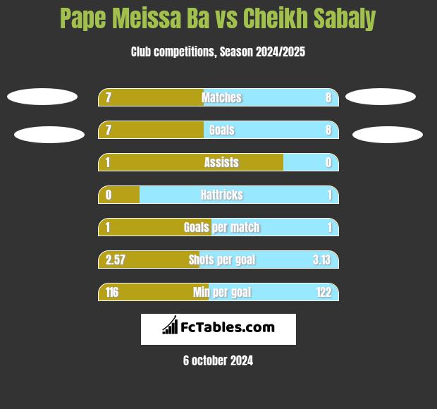 Pape Meissa Ba vs Cheikh Sabaly h2h player stats