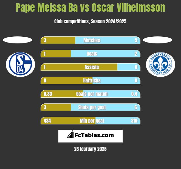 Pape Meissa Ba vs Oscar Vilhelmsson h2h player stats