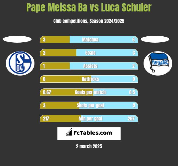 Pape Meissa Ba vs Luca Schuler h2h player stats