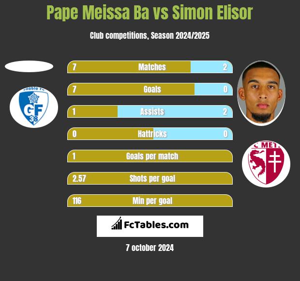 Pape Meissa Ba vs Simon Elisor h2h player stats