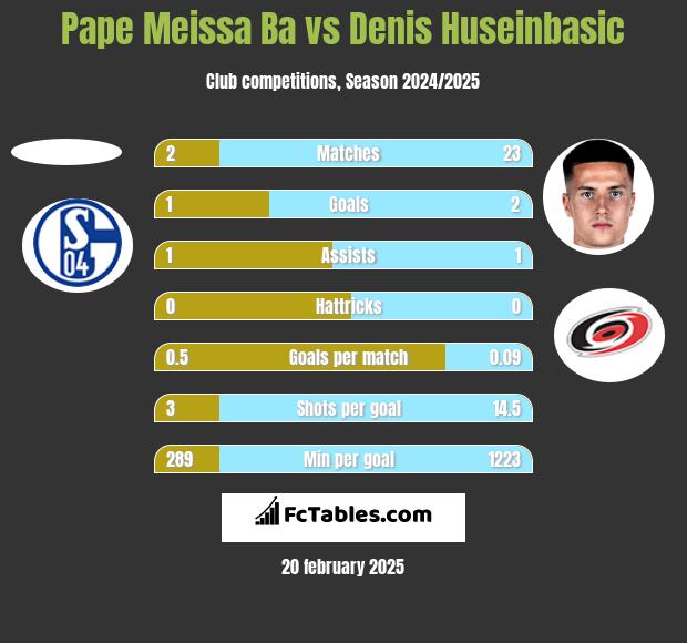 Pape Meissa Ba vs Denis Huseinbasic h2h player stats