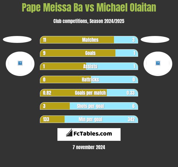 Pape Meissa Ba vs Michael Olaitan h2h player stats