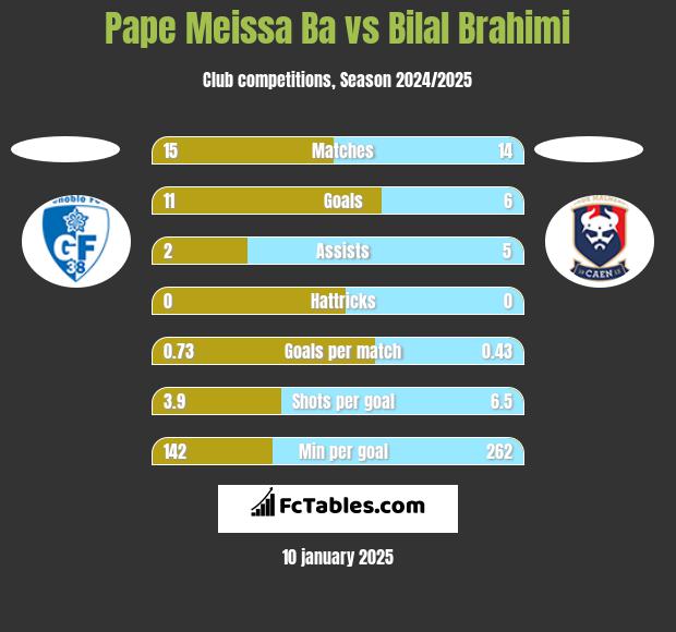 Pape Meissa Ba vs Bilal Brahimi h2h player stats