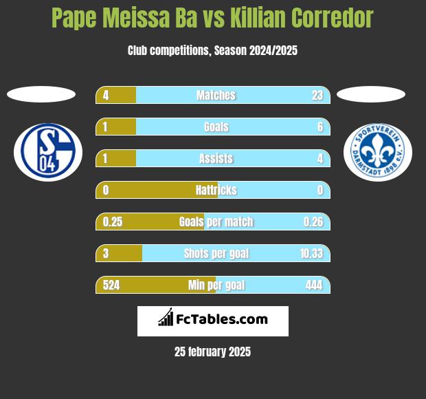 Pape Meissa Ba vs Killian Corredor h2h player stats