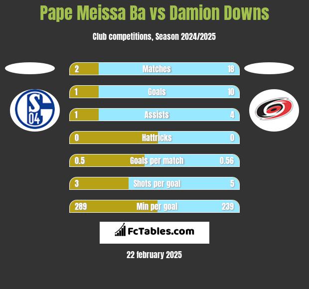 Pape Meissa Ba vs Damion Downs h2h player stats