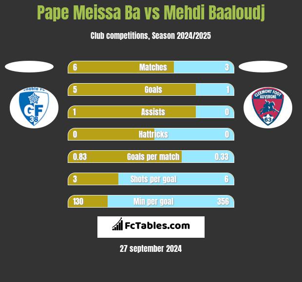 Pape Meissa Ba vs Mehdi Baaloudj h2h player stats