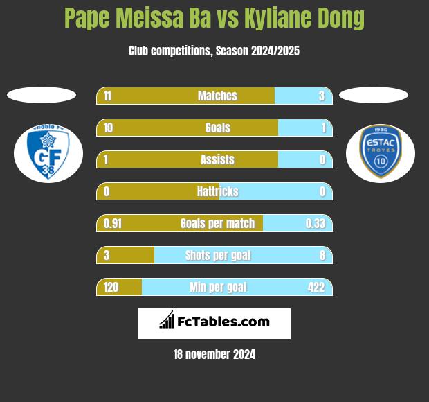 Pape Meissa Ba vs Kyliane Dong h2h player stats