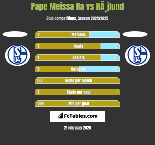 Pape Meissa Ba vs HÃ¸jlund h2h player stats