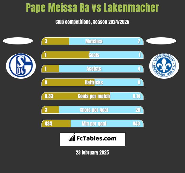 Pape Meissa Ba vs Lakenmacher h2h player stats